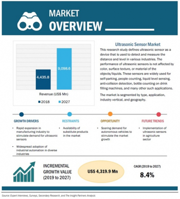 超音波センサーの世界市場、2027年に90億9,000万米ドル規模へ到達見込み（The Insight Partners発行レポートより）