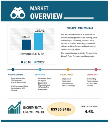 航空機MROの世界市場、2027年に1,194億1,000万米ドル規模へ到達見込み（The Insight Partners発行レポートより）