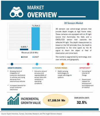 3Dセンサーの世界市場、2027年に719億1,420万米ドル規模へ到達見込み（The Insight Partners発行レポートより）