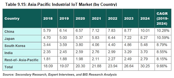 産業用IoT市場、アジア太平洋地域の市場は最大25％のシェア - 工場での自動化促進のため革新的な製造技術を採用