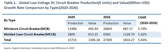 低電圧直流遮断器の世界市場-小型遮断器（MCB）が2026年に6億8757万米ドルに