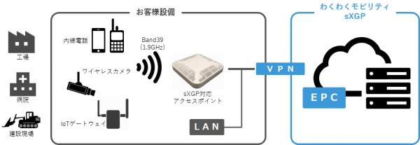 【CYBERDYNE Omni Networks株式会社】sXGP対応スマートフォン「Omni K5」、レンジャーシステムズ社が提供する「わくわくモビリティ sXGP」との動作確認を完了