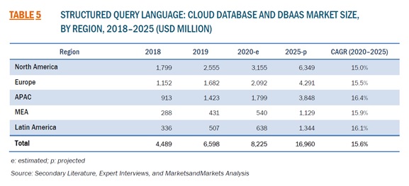 クラウドデータベースおよびDBaaSの世界市場-2025年までに16,960百万米ドル到達予測