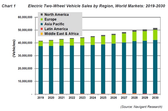ライトEVとeスクーターの市場-アジア太平洋地域に集中の傾向