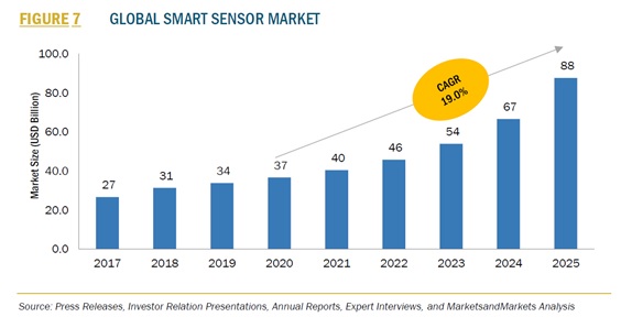 スマートセンサー市場-2025年までに880億米ドルに達すると予測
