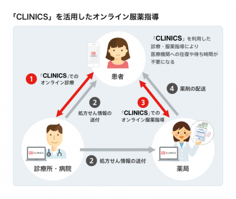 メドレー、「CLINICSオンライン診療」を活用した服薬指導の実施において、大手調剤3社と連携を開始