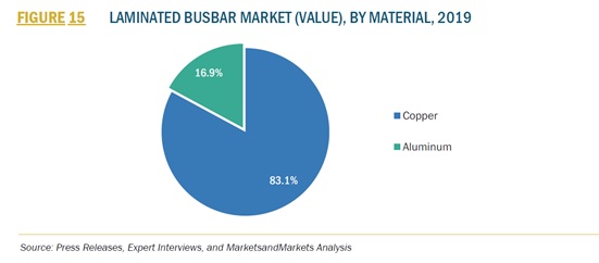 銅ラミネートバスバー - 材料別のラミネートバスバー市場のシェア83.1％
