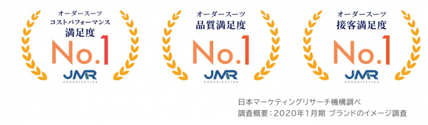 日本マーケティングリサーチ機構調査 満足度調査で3部門No.1を獲得！ 品質・コスパ・接客の3部門で満足度で第1位獲得！！