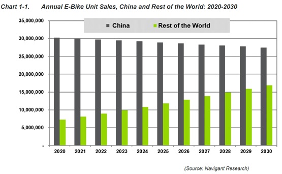 世界の電動自転車市場-2030年までに約470億ドルの市場に成長予想