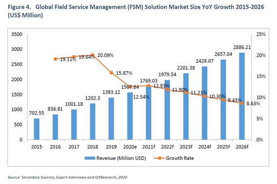 フィールドサービス管理（FSM）ソリューション市場、2026年に約29億米ドルに到達見込み