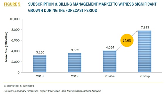 サブスクリプション・課金管理の世界市場-2025年までに78億1300万米ドルに成長予測