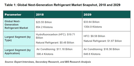 世界の次世代冷媒市場-2029年までに336億4,000万ドルになると予想
