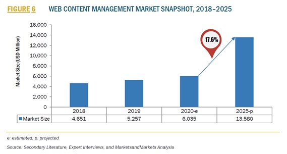 Webコンテンツ管理 （WCM） の世界市場-2025年までに135億8000万米ドルに成長すると予測