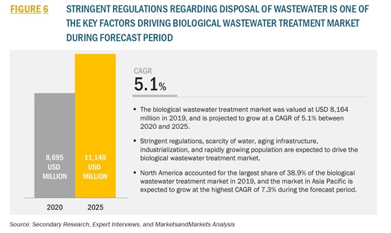 生物学的廃水処理市場規模-2019年には81億6400万米ドルと評価