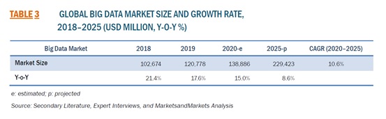 ビッグデータ市場規模-2025年までに2294億2300万米ドルに成長すると予測