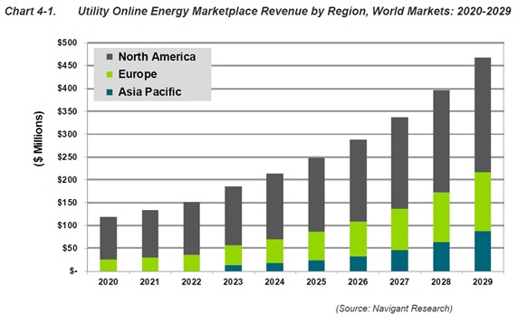 公益事業のオンラインエネルギー市場への世界的な支出-2029年までに4億6800万ドルに増加見込み