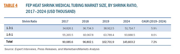 医療用FEP熱収縮チューブの市場規模-2024年までに1億4,560万米ドルに成長すると予測