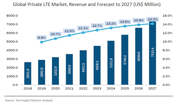 プライベートLTE市場、2027年に75億米ドル規模に到達見込み（The Insight Partners発行レポートより）