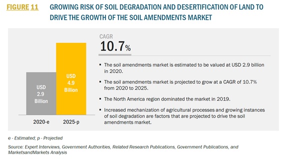 土壌改良の世界市場、2025年まで北米が最大シェアを維持見込み