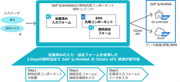 TIS、「SAP S/4HANA（R）」と「UiPath」を連携する「SAP S/4HANA向けRPA汎用コンポーネント」を提供
