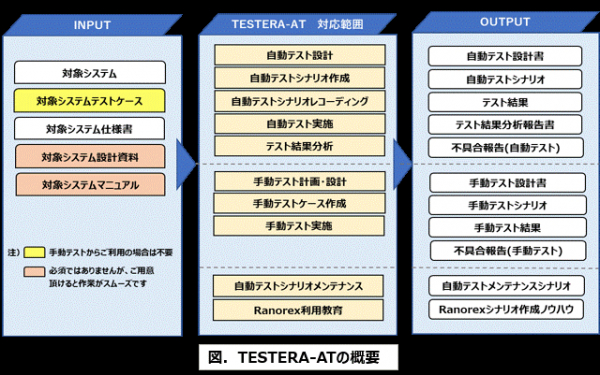 ソフトウェアテストの自動化支援ソリューション“TESTERA-AT”のサービス体制拡充記念キャンペーン