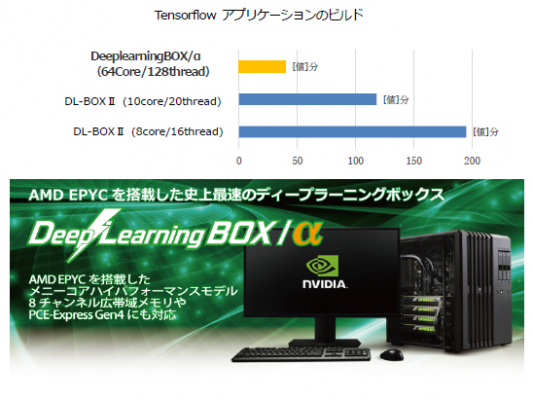 深層学習デスクトップワークステーション　AMD（R） EPYC CPU搭載「DeepLearningBOX/Alpha」を販売開始