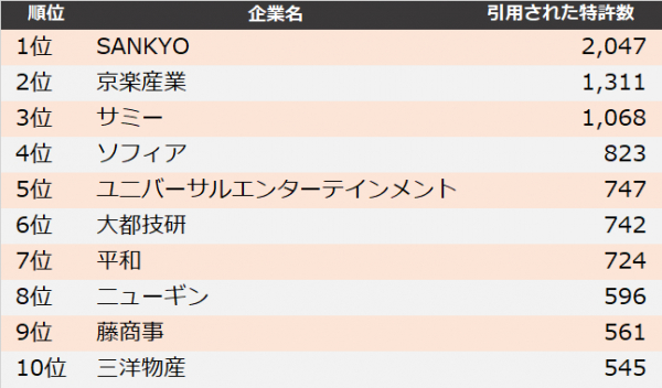 【遊技機業界】他社牽制力ランキング2019　トップ3はSANKYO、京楽産業、サミー
