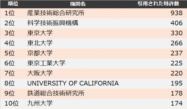 【大学・研究機関】他社牽制力ランキング2019　トップ3は産総研、JST、東大