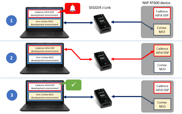 SEGGER J-Linkを使用したデュアルコアNXP i.MX RT600のデバッグツール販売開始
