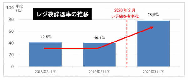 大阪いずみ市民生協のお店のレジ袋の辞退率は、 レジ袋の有料化にともない、40.1％から78.2％になりました。