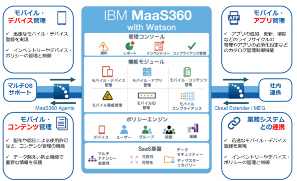 シネックスジャパン、テレワーク導入のセキュリティ上の喫緊課題のソリューション、エンドポイントセキュリティー「IBM MaaS360 with Watson」を「CLOUDSolv」で販売開始