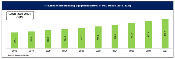 SAARC廃棄物処理機器市場―予測期間中に7.36％のCAGRで成－業界の需要分析と機会の評価2020-2027年