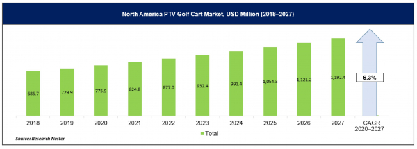 ゴルフカート市場ー製品タイプ別（電気、ガソリン、ソーラー）;バッテリー容量別（6V、8V、12V）;乗客定員別、長さ別、アプリケーション別-グローバル産業の需要分析および機会評価2018～2027年