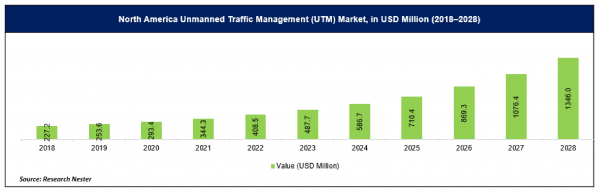 無人交通管理（UTM）市場ーコンポーネント別（ソフトウェア、サービス）、 UTMタイプ別（永続的なUTM・非永続的なUTM）、ソリューション別、エンドユーザー別-業界の需要分析と機会の見通し2028年