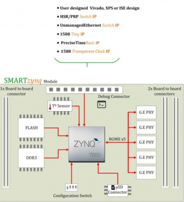 HSR/PRP、低遅延イーサネット、ProfinetおよびイーサネットIP対応SMART Zynq-7000（XC7Z010およびXC7Z020）搭載システムオンモジュール販売開始