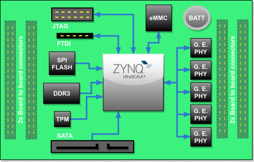 HSR、PRP、MRP、DLR、TSN、RSTP、PTP、低遅延イーサネット、ProfinetおよびイーサネットIP対応可能なZynq Ultrascale搭載システムオンモジュールの販売開始