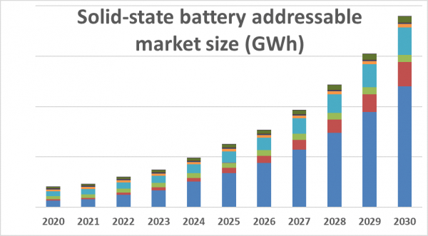 【全固体電池】に関する市場調査レポートの最新版を、IDTechExがリリース。次世代のエネルギー蓄積ソリューションとして期待。