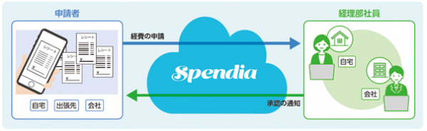 TIS、経費精算クラウドサービス「Spendia」を 中部テレコミュニケーションに導入 ～スマホによるペーパーレス経費精算、経理業務のテレワーク化を実現～