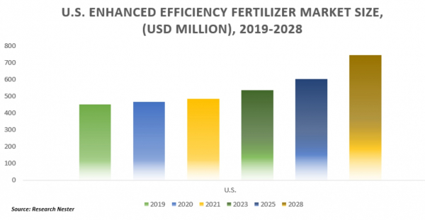 高効率肥料（EEF）市場ー溶解度別、コーティング別、製品別（徐放性肥料、徐放性肥料、安定化窒素肥料）、フォーム別、アプリケーション別-グローバルな業界の需要分析と機会評価2018-2027年