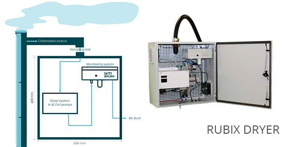 臭気監視センサーシステム WT1に「キャビネット付きガスドライヤー RUBIX DRYER」オプションが新登場。高湿度のガス・臭気に対応！