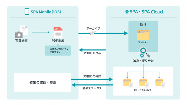 SPA Mobileが利用できる最新バージョン「SPA Ver.10.4」を提供開始 手書き伝票を含む定型帳票をスマートフォンで撮影しデータ化、入力の手間を大幅削減