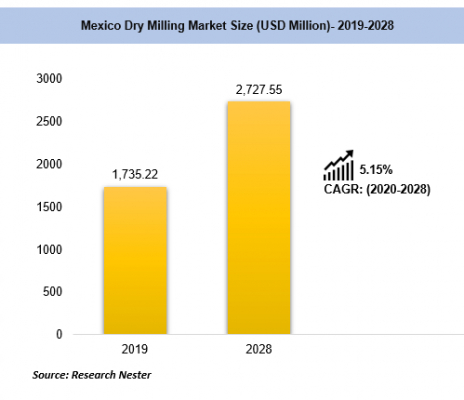 メキシコの乾式製粉市場ー最終製品別、ソース別、アプリケーション別、エンドユーザー別（バイオ燃料製造会社、畜産および食品産業）-産業需要分析および機会評価2019-2028年