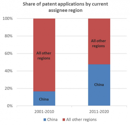 『リチウムイオン・バッテリー』に関する特許動向をまとめた市場調査レポートを、IDTechExがリリース。