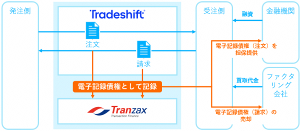 トレードシフトとTranzaxが業務提携 グローバル電子取引プラットフォーム「Tradeshift」に 電子記録債権を活用したファイナンスを可能にするサービスを提供開始