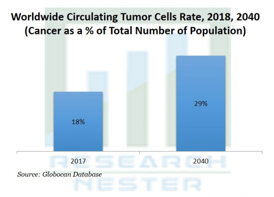 循環腫瘍細胞市場ーテクノロジー別、アプリケーション別、エンドユーザー別（病院・クリニック、研究・学術機関、診断センター）-グローバルな需要分析と機会の見通し2027年