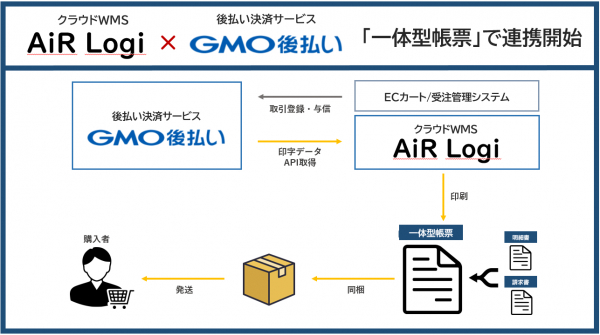 【クラウドWMS】「AiR Logi（エアロジ）」と「 GMO後払い」がAPI連携を開始