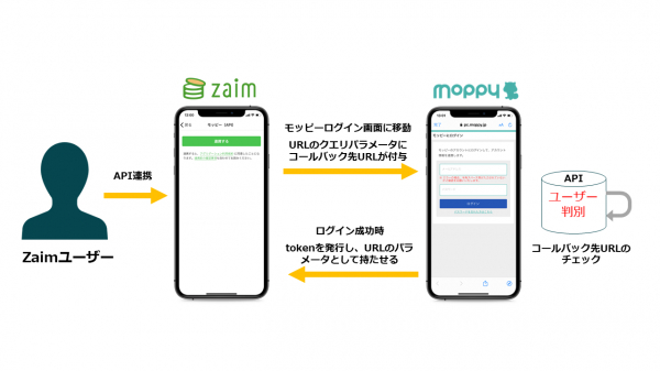 ポイントサイト「モッピー」と家計簿サービス「Zaim」がサービス連携開始～Zaimにおいてモッピーポイントの管理が可能に～