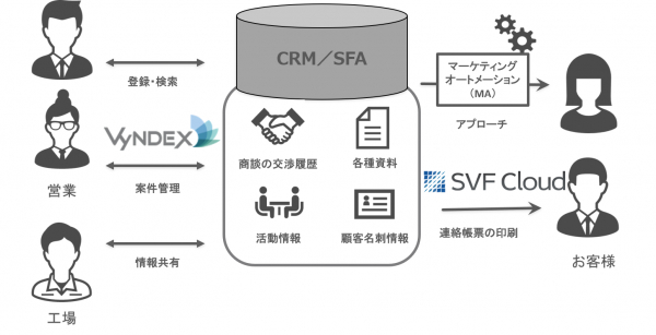 AGC化学品カンパニー、Salesforceの運用利便性向上ツールとして 「SVF Cloud for Salesforce」と「VyNDEX」を導入