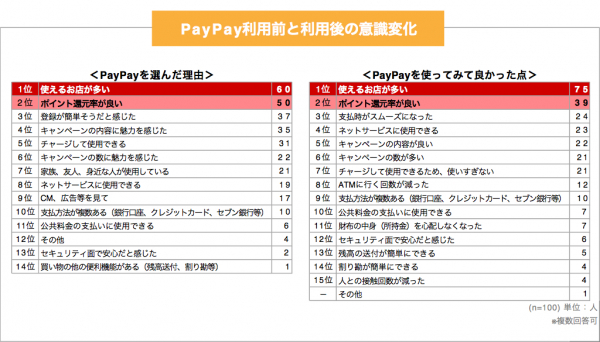 【キャッシュレス決済調査】利用シェアNo.1の「PayPay」、選ばれる理由とは？（まねーぶ調べ） 選ばれる理由は「使えるお店が多い」、一方で不満やポイント還元に対する要望の声も