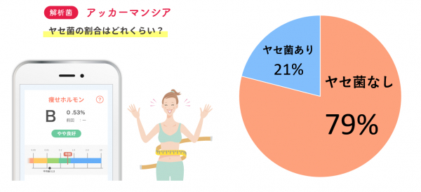 日本人女性の約8割は「ヤセ菌」をもっていない！？ 自宅でかんたん腸内フローラ検査で 痩せにくい体質の理由が明らかに